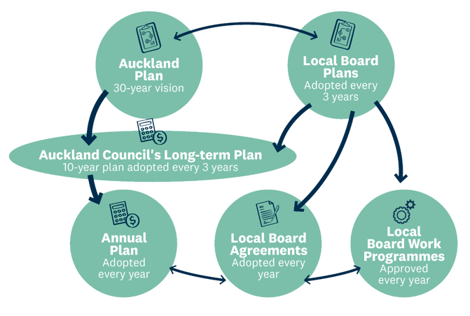 Circular diagram showing Auckland Council’s planning and budgeting framework.