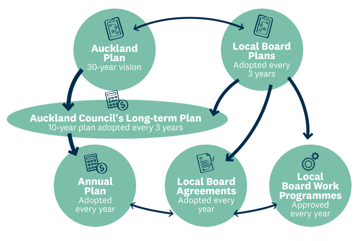 Circular diagram showing Auckland Council’s planning and budgeting framework, and how local board agreements fit in.