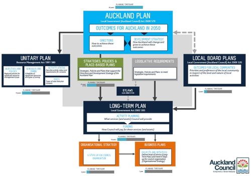 Region Wide Strategies and Plans